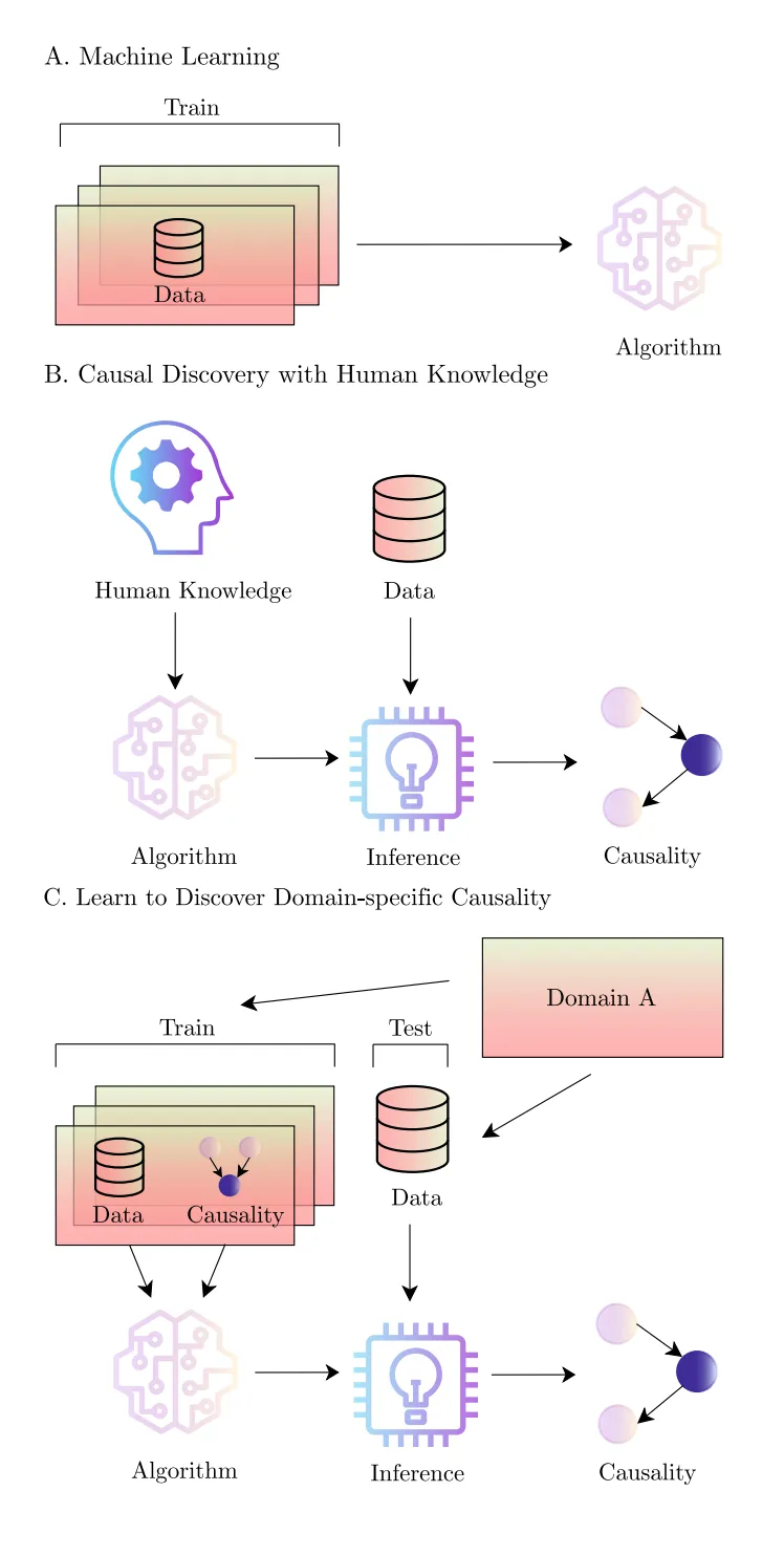 Learning causal discovery in a data-driven way.