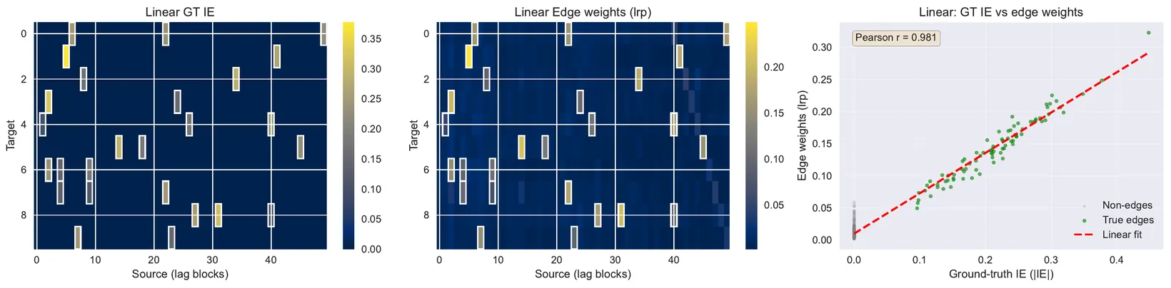 Intervention effects vs. gradient attributions.