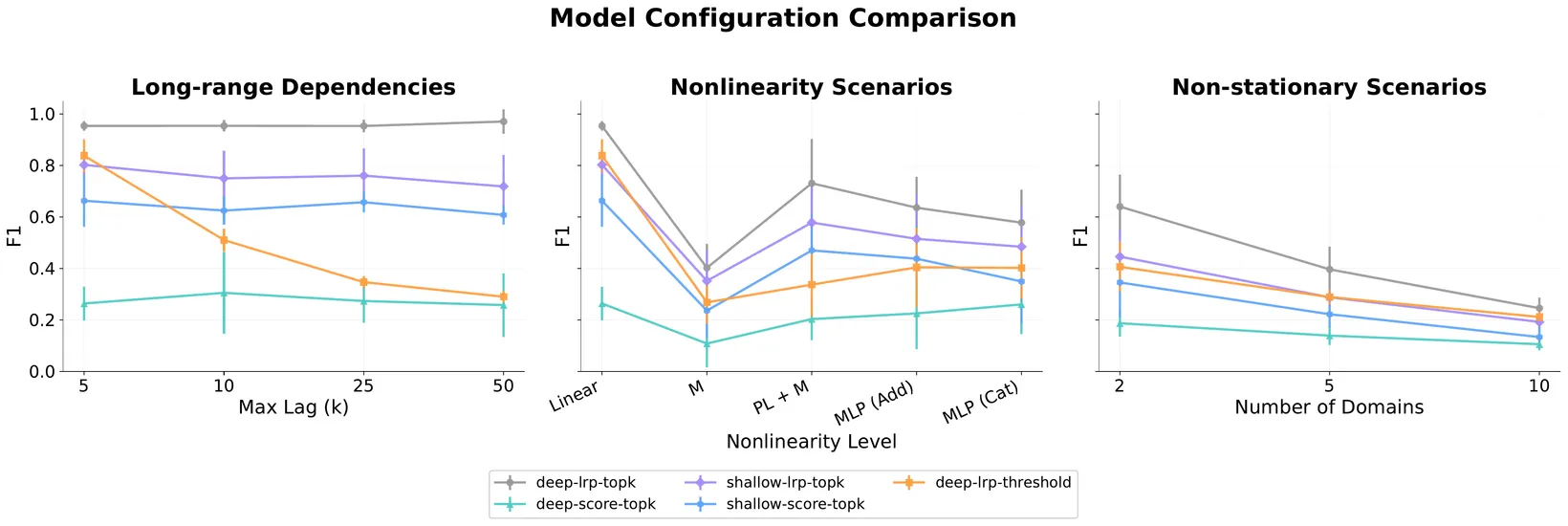 Attention vs. gradient attribution.