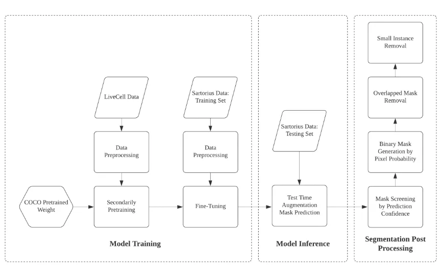 Pipeline workflow.