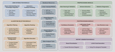 Modular architecture of Causal-Copilot