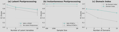 **Handling violations of assumptions.** (a) Latent confounders: Post-processing with L-PCMCI substantially improves accuracy. (b) Instantaneous relationships: Combining with PCMCI+ refines the structure. (c) Domain indicators: Integrating known domain indices improves data efficiency in non-stationary settings.
