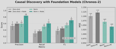 **Structure recovery with Chronos2 on linear data.** In zero-shot mode, Chronos2 uses a randomly initialized node-embedding layer. Under parameter-efficient finetuning, only normalization layers and the node-embedding layer are trained.