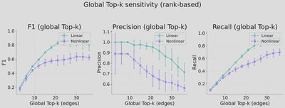 **Sensitivity of k choice in global top-k binarization.** Global top-k is more stable with respect to k choice and handles graphs with varied in-degrees better than row-wise top-k.