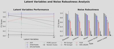 **Robustness to latent variables and noise.** Left: F1 scores with different amounts of latent variables. Right: F1 scores across different noise types (equal and non-equal variance). The transformer maintains stable performance across noise conditions but degrades with more latent confounders.