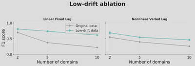 **Performance under minimal regime changes.** Comparison of F1 scores between randomly sampled regime changes (original data) and minimal changes (low-drift data) where only a small part of the structure is rewired.