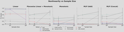 **Nonlinear dependencies.** F1 scores vs. sample size across different nonlinear settings. While traditional methods work efficiently in simple linear cases, transformers generally perform better as data scales, showing consistent accuracy improvement with more data.