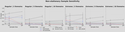 **Non-stationary dependencies.** F1 scores vs. sample size in different non-stationary settings. Unlike traditional methods that become intractable with more data, the transformer shows consistent improvement across sample sizes.