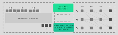 **Data generation and transformer-based causal discovery.** Left: A decoder-only transformer trained for next-step prediction. Tokens are lagged observations; the model predicts Xt from past values. Right: A lagged data-generating process. Each variable depends on selected past values per the true causal graph. The trained transformer learns the process, and relevance attribution helps recover the causal structure.