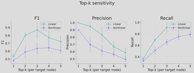 **Sensitivity of k choice in row-wise top-k binarization.** Smaller k emphasizes precision; larger k captures more potential parents. In linear cases where the model learns near-perfect structure, the choice of k significantly affects outcomes.
