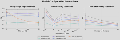 **Transformer variants comparison.** Performance of different configurations (shallow vs. deep, LRP vs. attention scores) across long-range dependencies, nonlinearity, and non-stationarity. Deep transformers with LRP consistently outperform other variants.