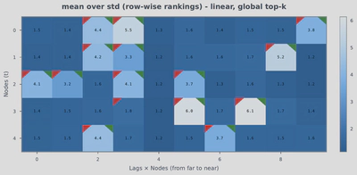 **Combined uncertainty metric.** Mean over standard deviation of rankings with global top-k selection. True edges (green triangles) tend to have high mean rankings and low variance, indicating confident identification.