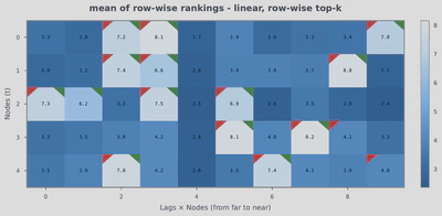 **Uncertainty analysis (mean rankings).** Mean of relevance score rankings across samples. Higher values indicate stronger predicted causal relationships.