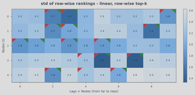 **Uncertainty analysis (standard deviation).** Standard deviation of rankings across samples. Lower values indicate more consistent (confident) predictions.