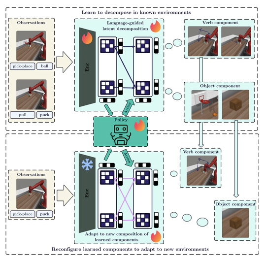 Modeling Unseen Environments with Language-guided Composable Causal Components in Reinforcement Learning
